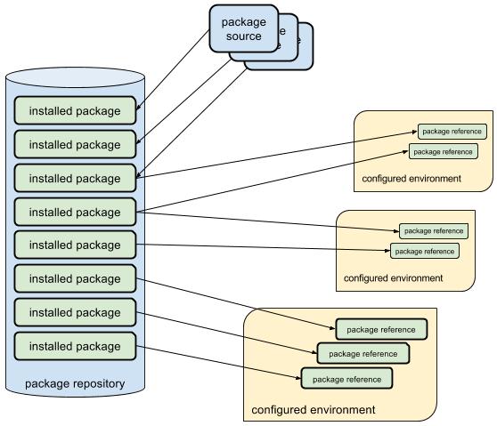 Rez installs packages once, and configures environments dynamically
