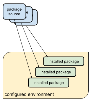 Typical package managers install packages into an environment